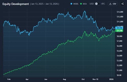 HODL vs DCA screenshot